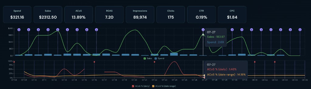 Archer advertising dashboard showing spend, sales, ACoS, ROAS, and a sales-versus-spend performance chart